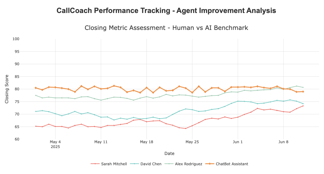 Chat Performance Tracking Dashboard